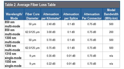 The different size fibers have different optical loss dBkm values. . Acceptable light levels for single mode fiber